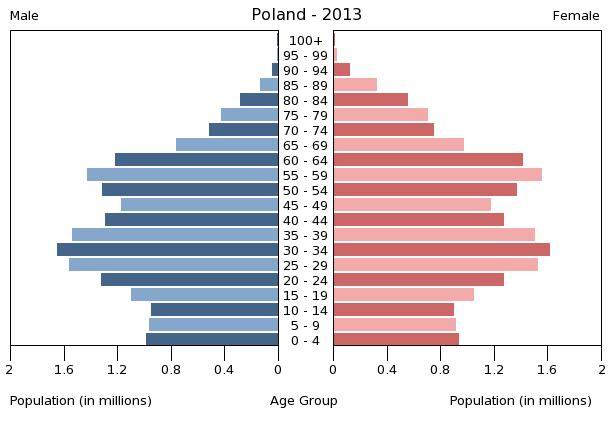 Piramida demograficzna Polski