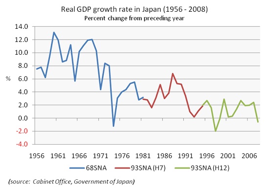 Japonia GDP