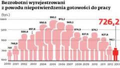 Bezrobotni wyrejestrowani w Polsce