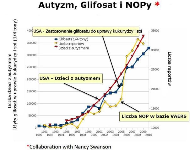 Autyzm - glifosad
